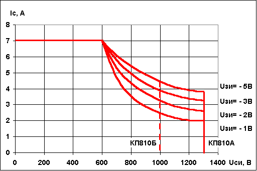    810,        =<85C.