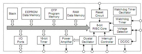 Holtek Semiconductor: HT82K74E, HT82K74EE