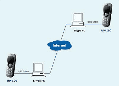 UP-100 для Skype