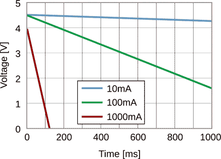 DMHA14R5V353M4ATA0 - Discharge Characteristics