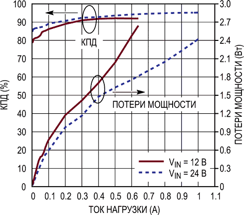 Зависимость КПД и потерь мощности от тока нагрузки