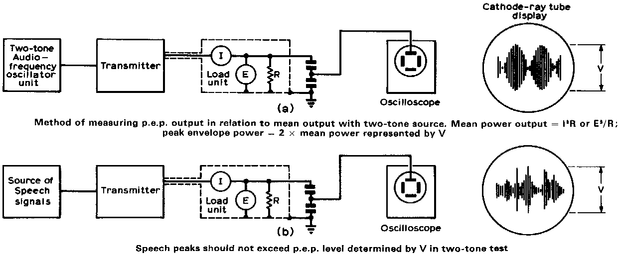 Method of measuring p.e.p output in relation to mean output with two-tone source