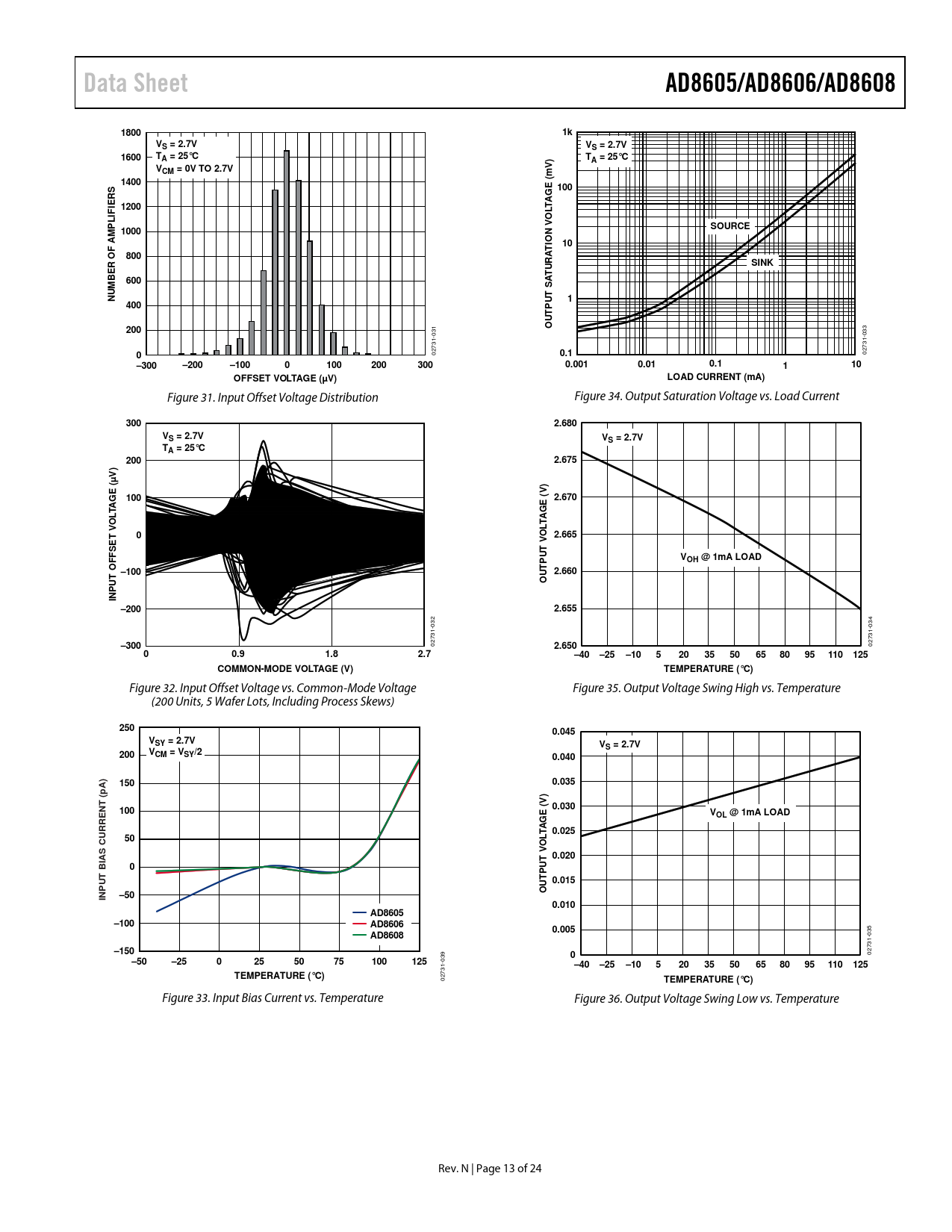 Data Sheet Ad8605 Ad8606 Ad8608 1800 Vs 2 7v 1600 Ta 25 C Cm 0v To 2 7v 1400 E M 100 G A 10 Lifie Source M 1000 Tion 800 R O Datasheet Ad8605 Ad8606 Ad8608 Analog Devices Revision O