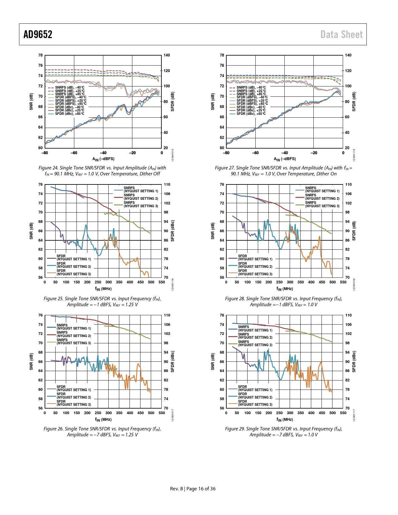 AD9652 Data Sheet 140 120 100 SNRFS (dB), –40°C SNRFS (dB), +25°C SNRFS (dB), +85°C SFDR (dBFS), –40°C SFDR (dBFS), +25°C