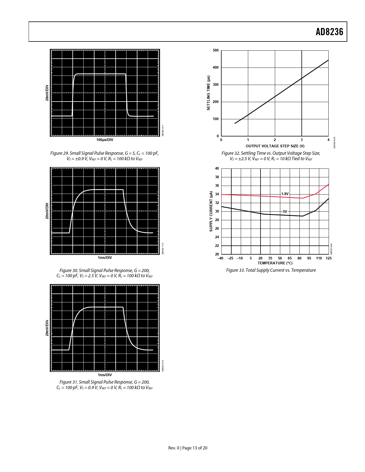 Ad36 500 400 S µ E 300 Di T G N mv Li 0 Tt E S 100 100µs Div Output Voltage Step Size V A 34 1 8v µ T R R 30 Ly 28 Pp 26 Datasheet Ad36 Analog Devices