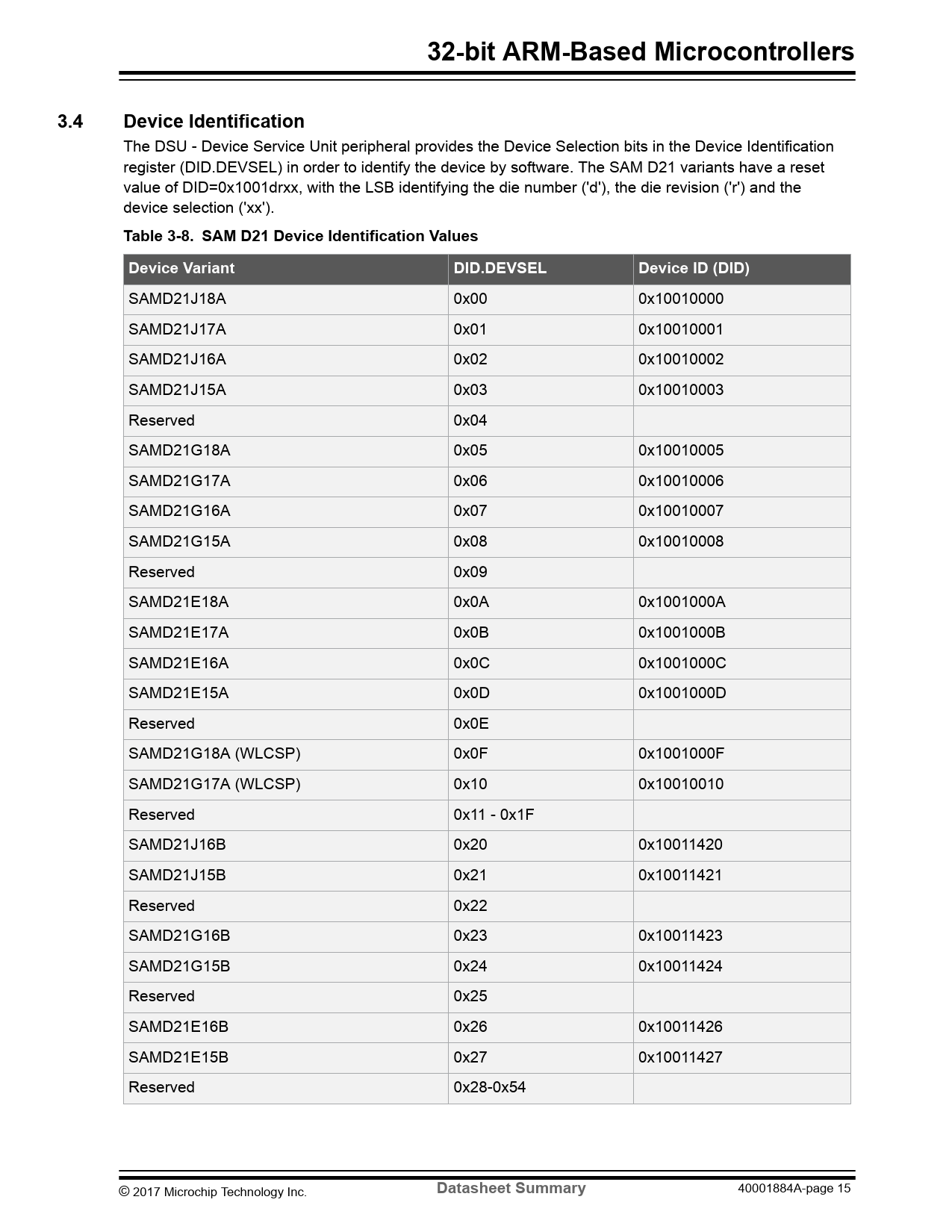 32bit ARMBased Microcontrollers. 3.4. Device Identification. Table 3