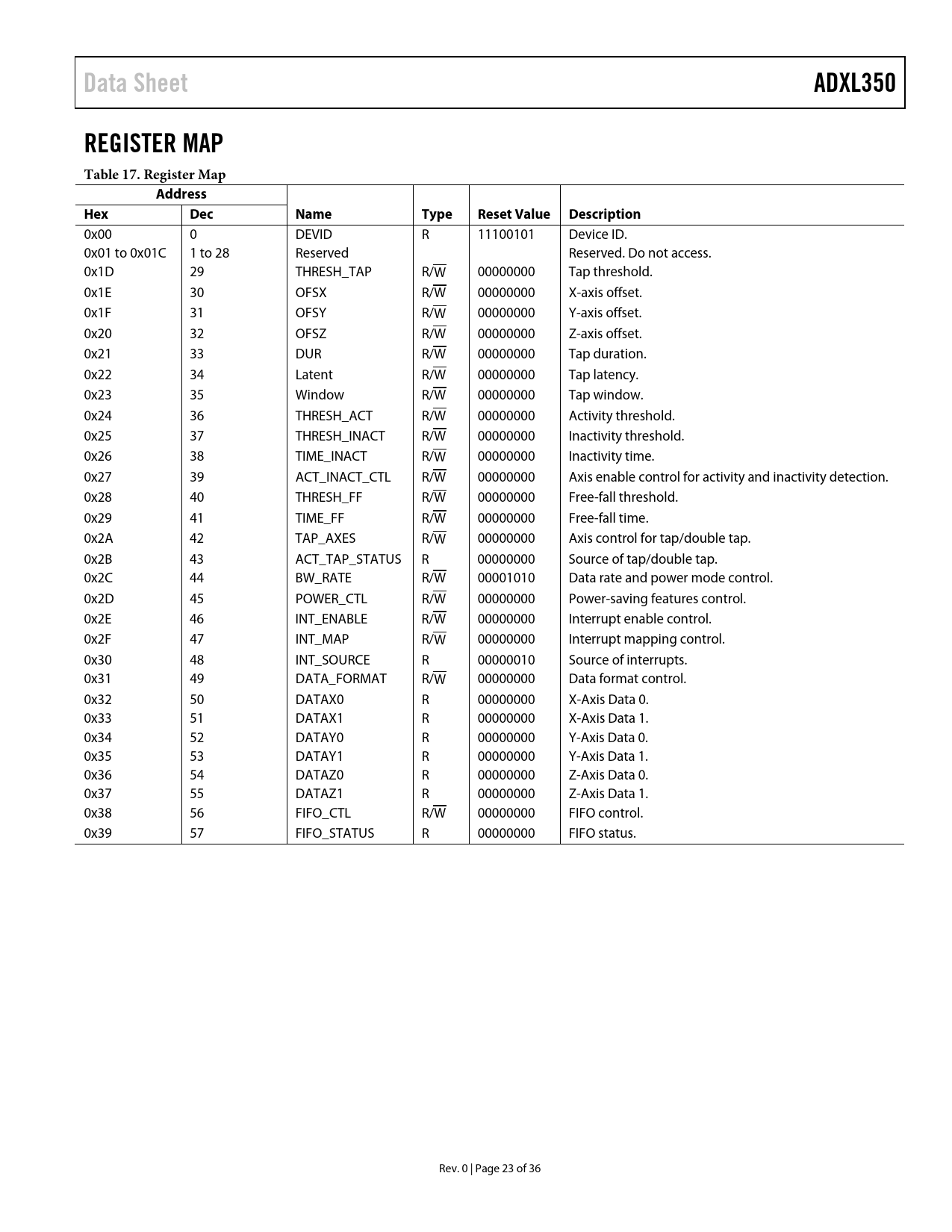 Data Sheet. ADXL350. REGISTER MAP Table 17. Register Map. Address. Hex ...