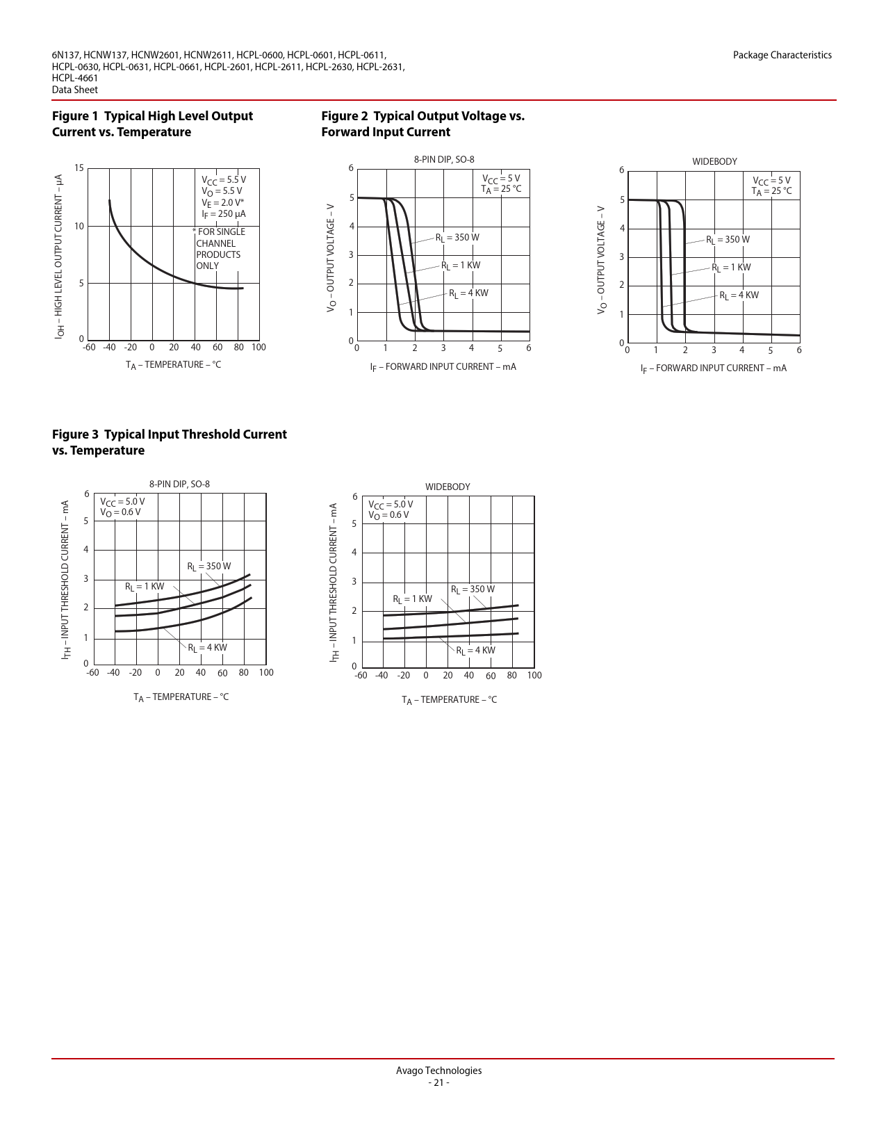Figure 1 Typical High Level Output. Figure 2 Typical Output Voltage vs