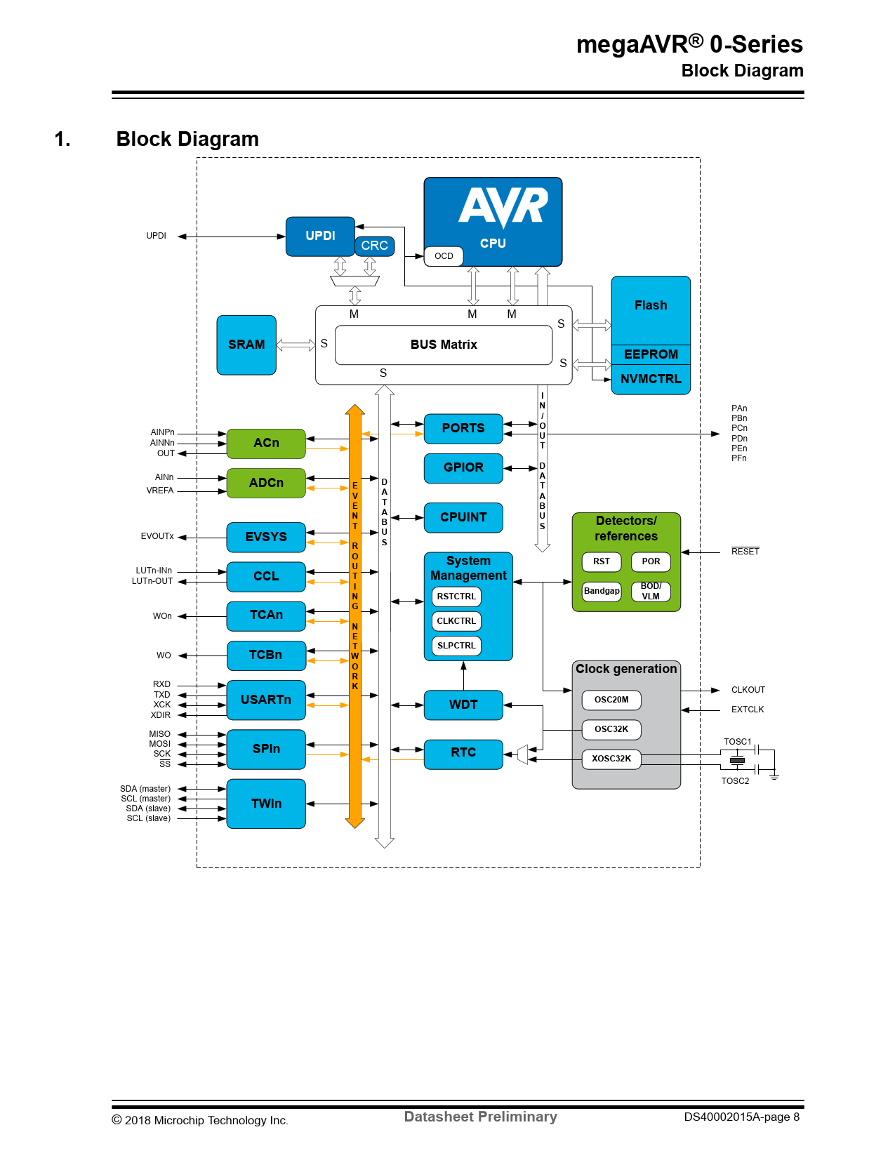 megaAVR® 0-Series. Block Diagram. UPDI. CPU. Flash. SRAM. BUS Matrix.  EEPROM. NVMCTRL. PORTS. ACn. GPIOR. ADCn. CPUINT. Detectors/. EVSYS.  references - Manual megaAVR 0-series - ATmega3208/3209/4808/4809  microcontrollers Microchip