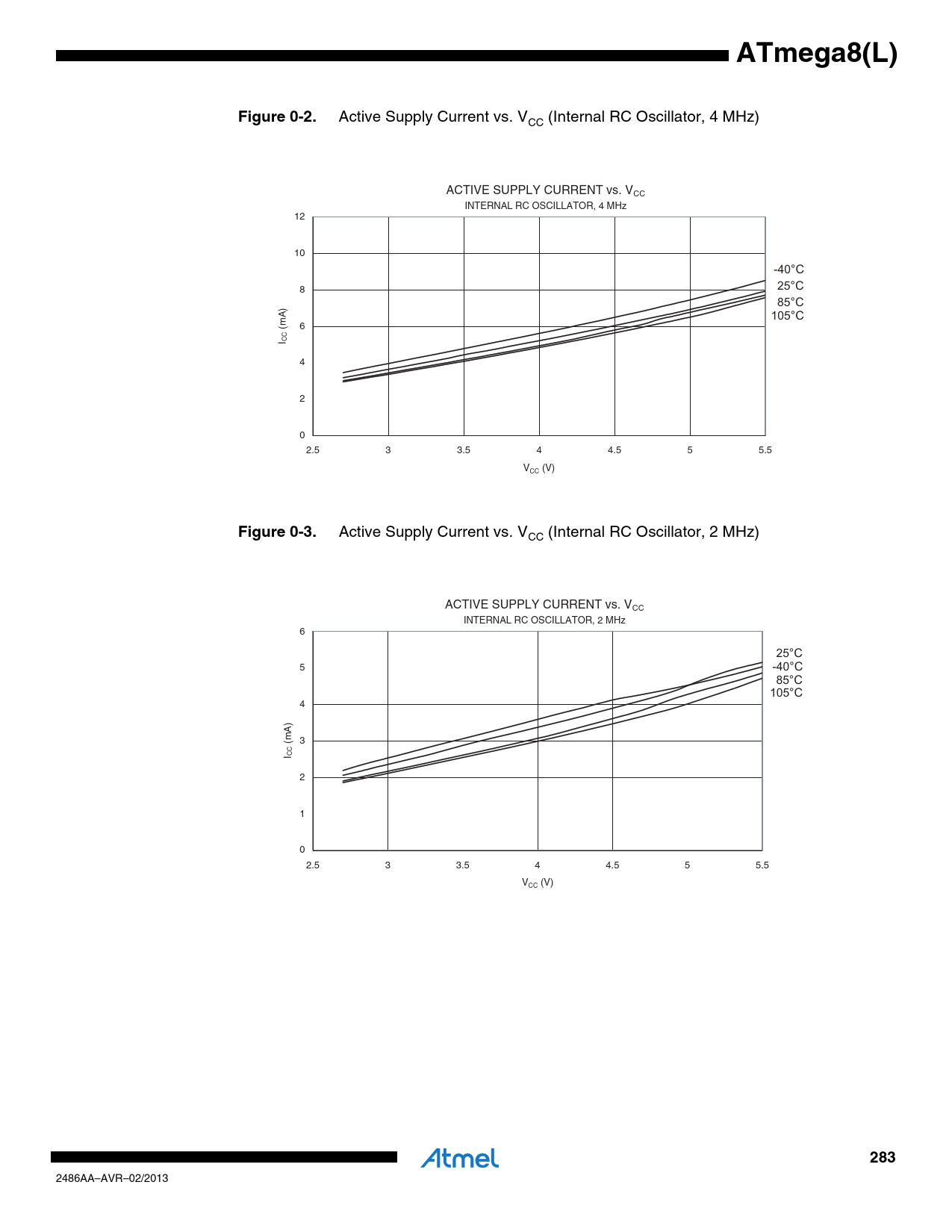 ATmega8(L). Figure 0-2. Figure 0-3. 283 - Datasheet ATmega8, ATmega8L Atmel