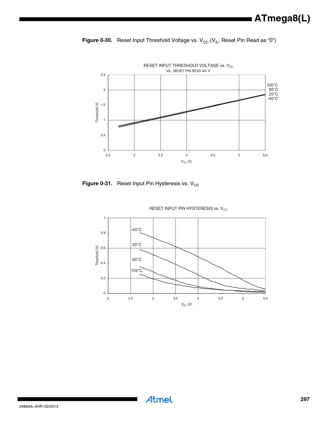ATmega8(L). Figure 0-30. Figure 0-31. 297 - Datasheet ATmega8, ATmega8L ...