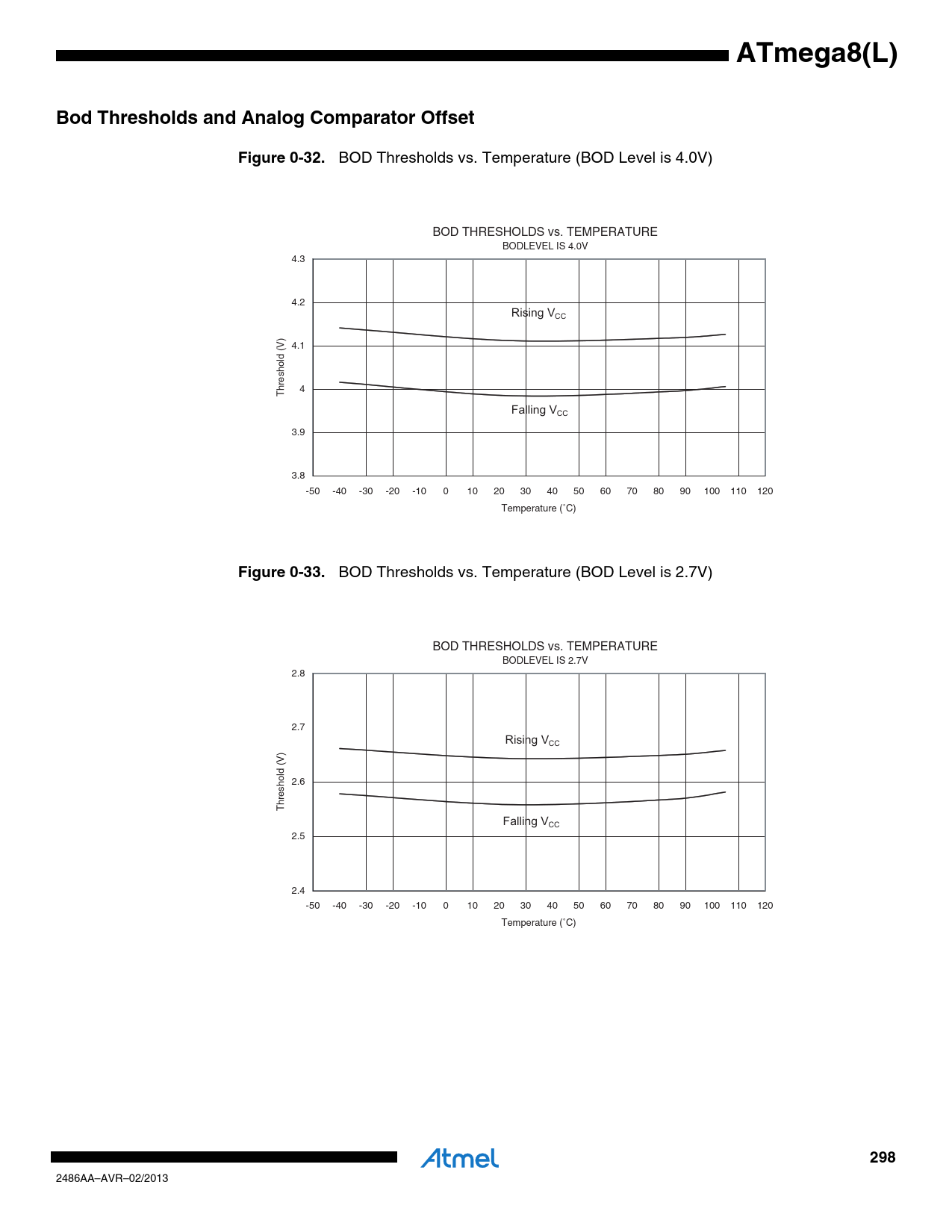 ATmega8(L). Bod Thresholds and Analog Comparator Offset. Figure 0-32 ...