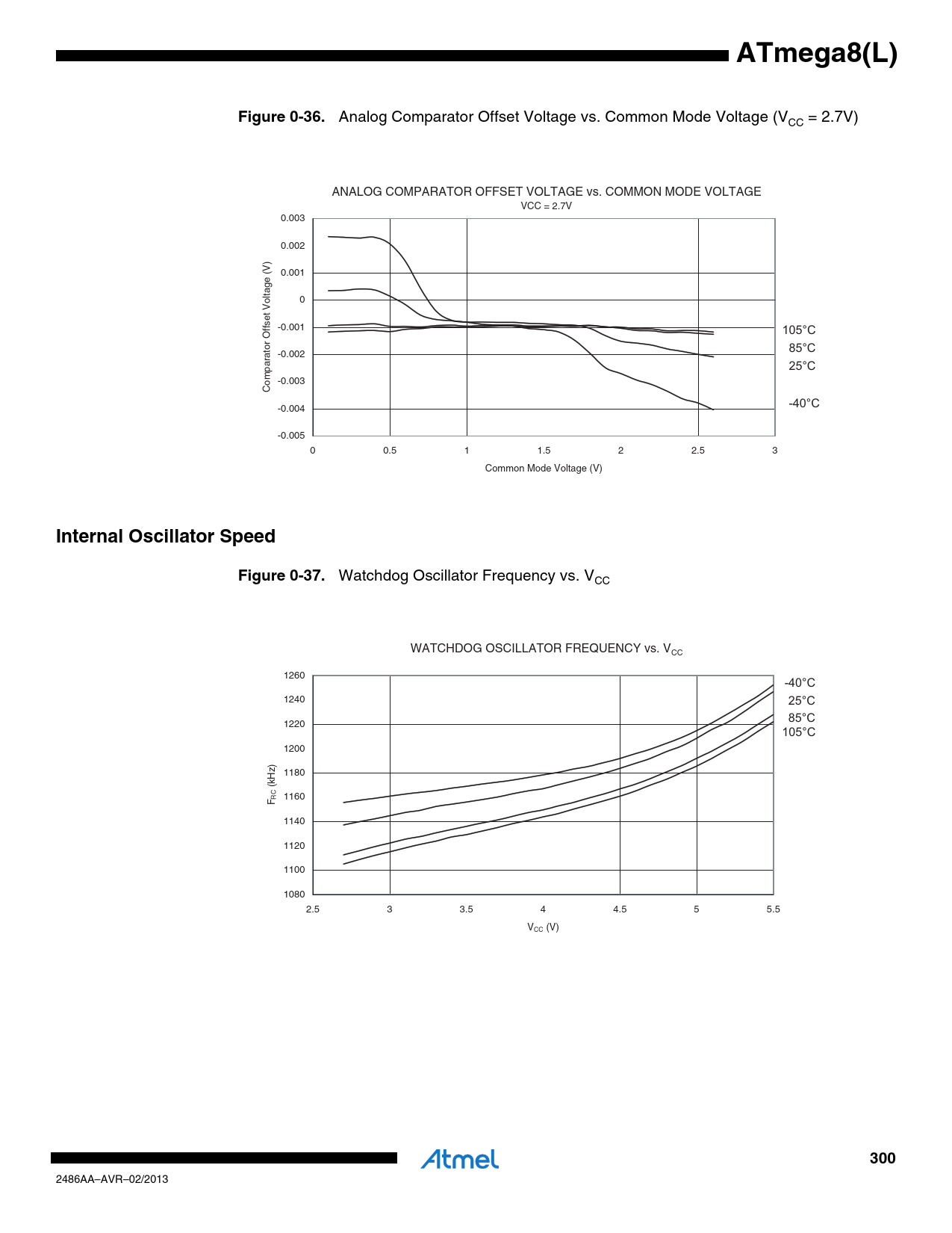 ATmega8(L). Figure 0-36. Internal Oscillator Speed. Figure 0-37. 300 ...