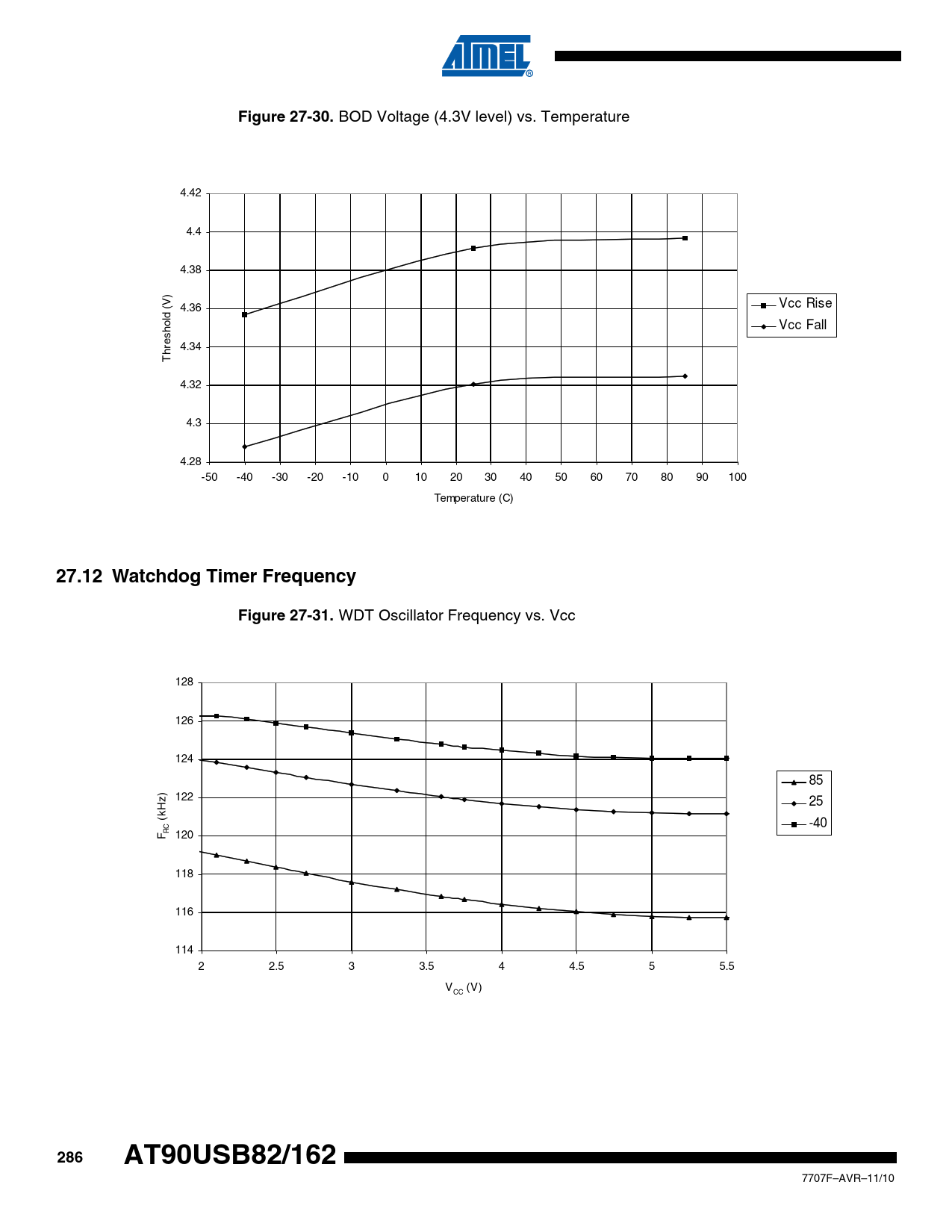 Figure 27-30. 27.12 Watchdog Timer Frequency. Figure 27-31. 286 ...