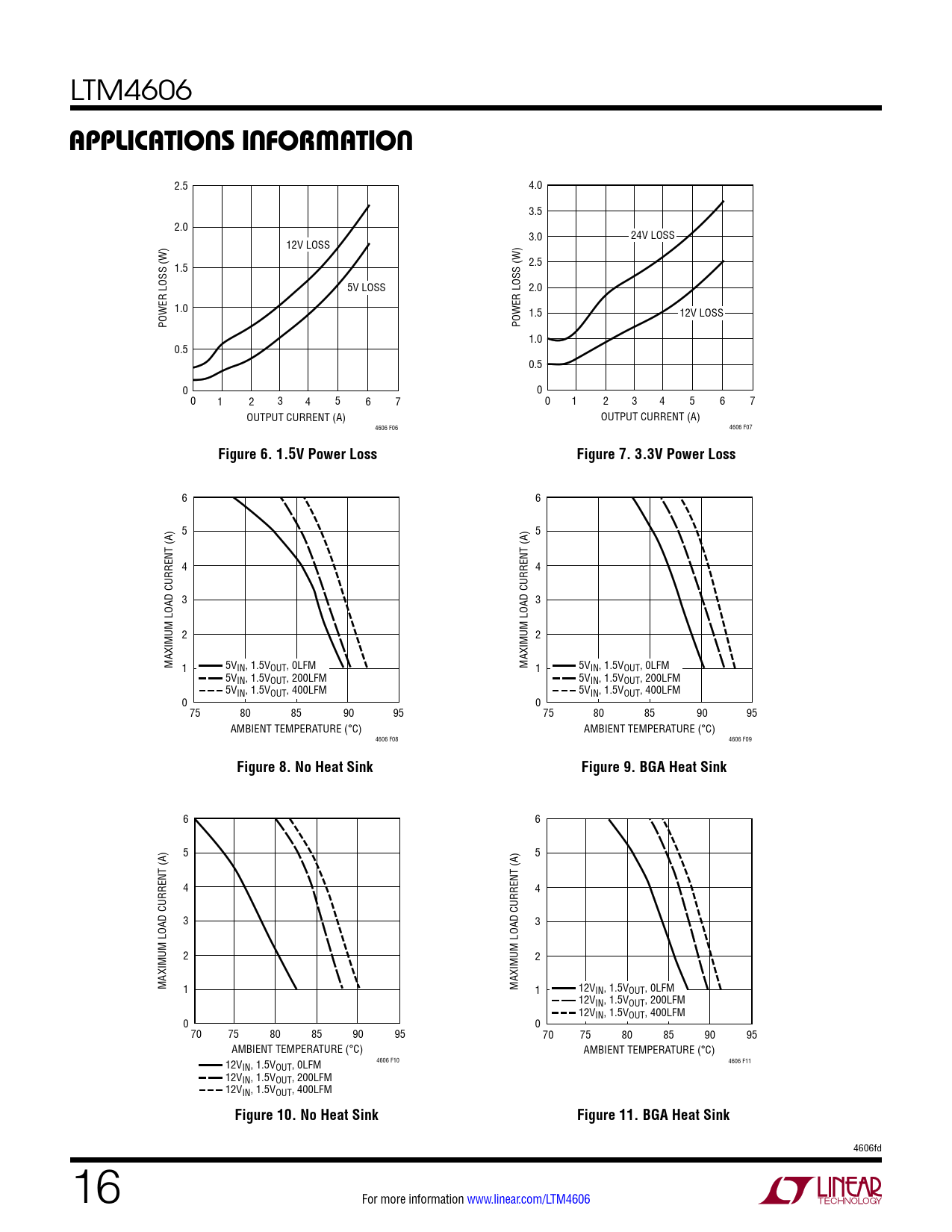 applicaTions inForMaTion. Figure 6. 1.5V Power Loss. Figure 7. 3.3V Power Loss. Figure 8. No