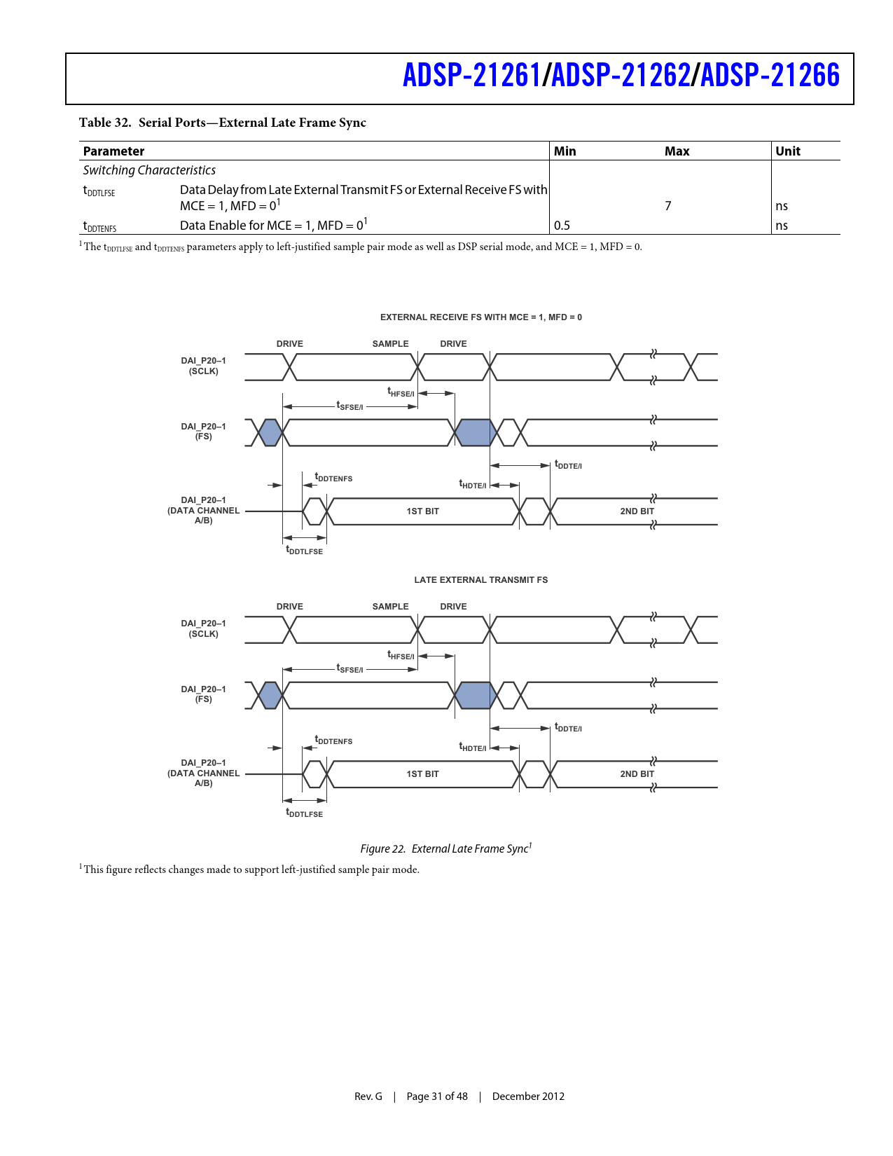 ADSP21261. /ADSP21262. /ADSP21266. Table 32. Serial Ports—External