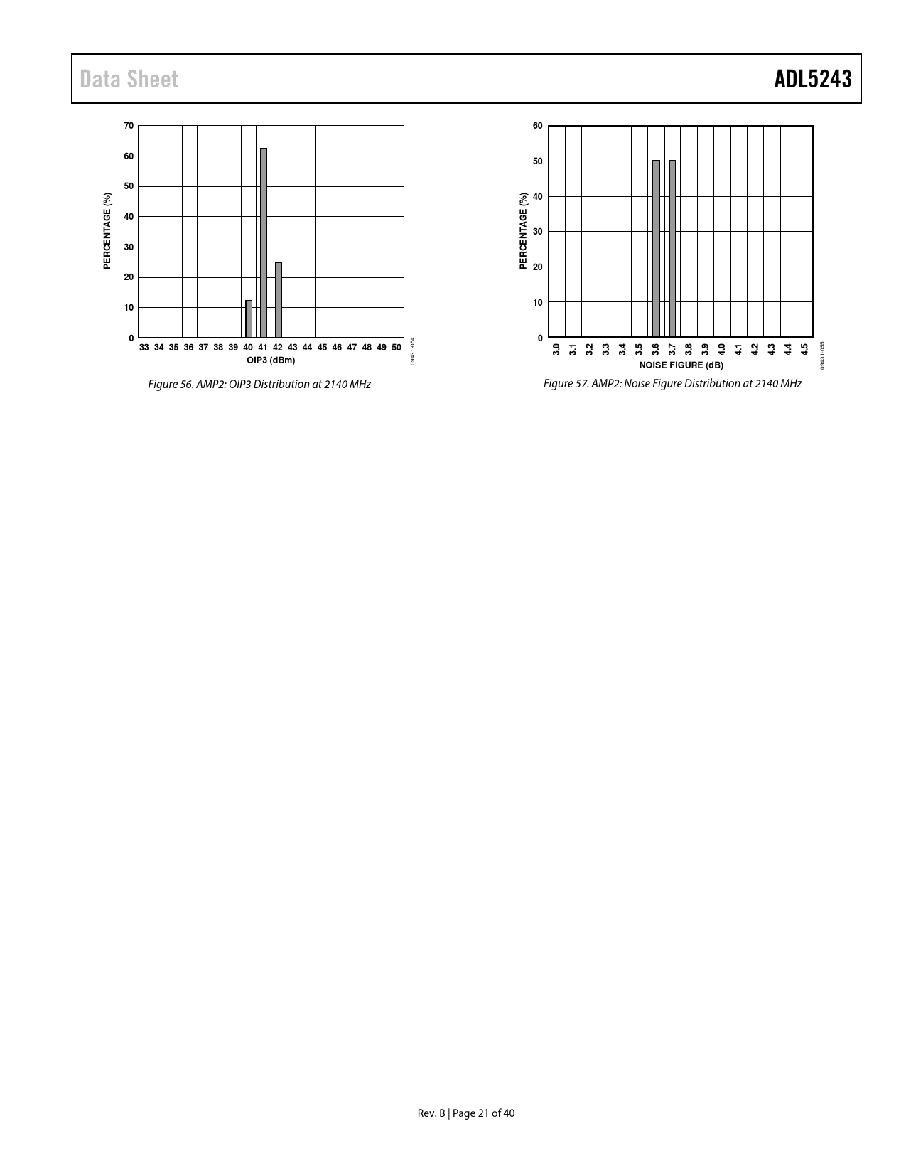 Data Sheet ADL5243 T 30 PER PER 20 33 34 35 36 37 38 39 40 41 42 43 44 45 46 47 48 49 50 OIP3 (dBm) NOISE FIGURE (dB)