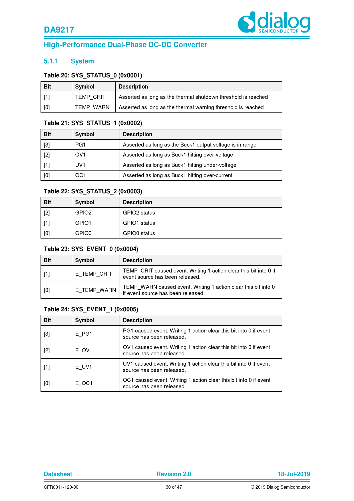 DA9217 High-Performance Dual-Phase DC-DC Converter 5.1.1 System Table 20: SYS_STATUS_0 (0x0001) Bit Symbol Description