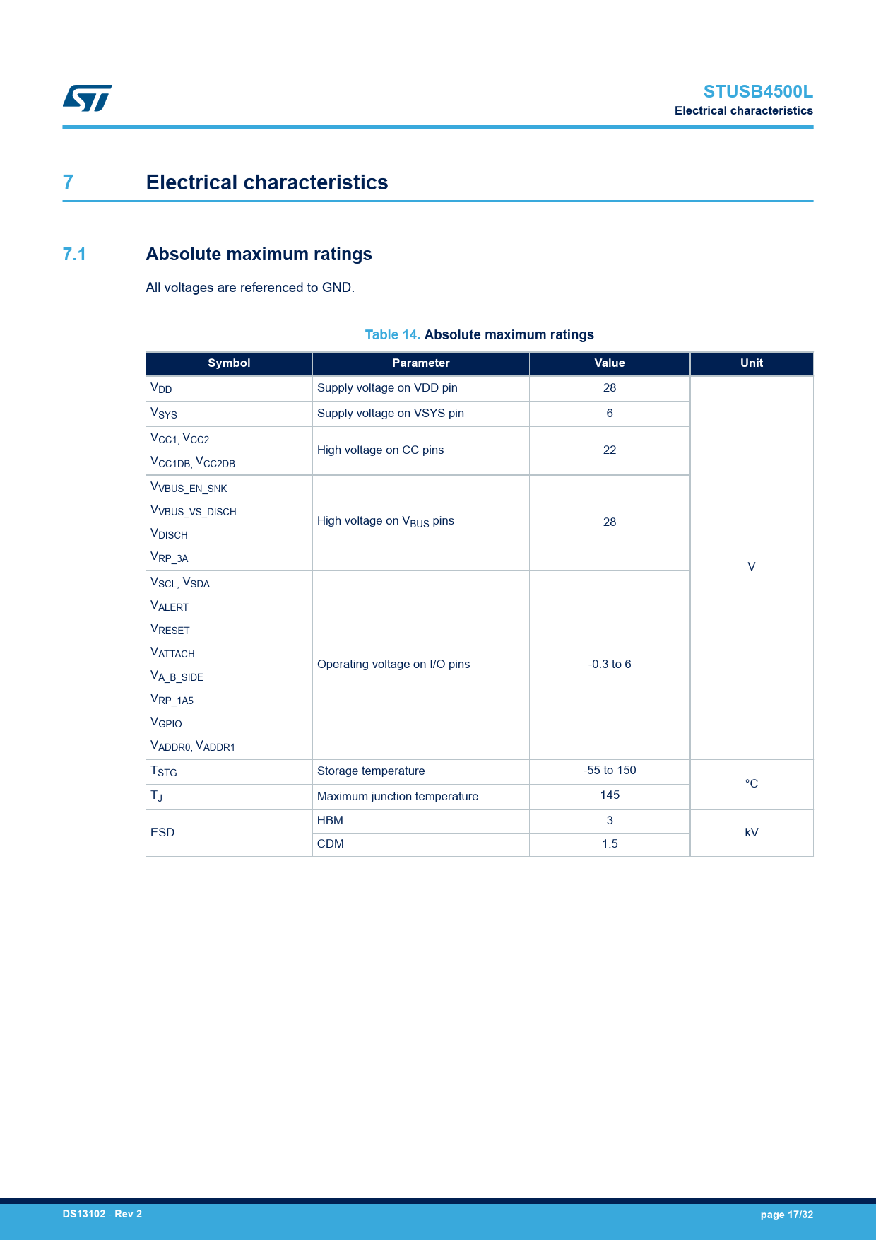STUSB4500L Electrical characteristics 7.1 Absolute maximum ratings Table 14 Absolute maximum ratings Symbol Parameter Value