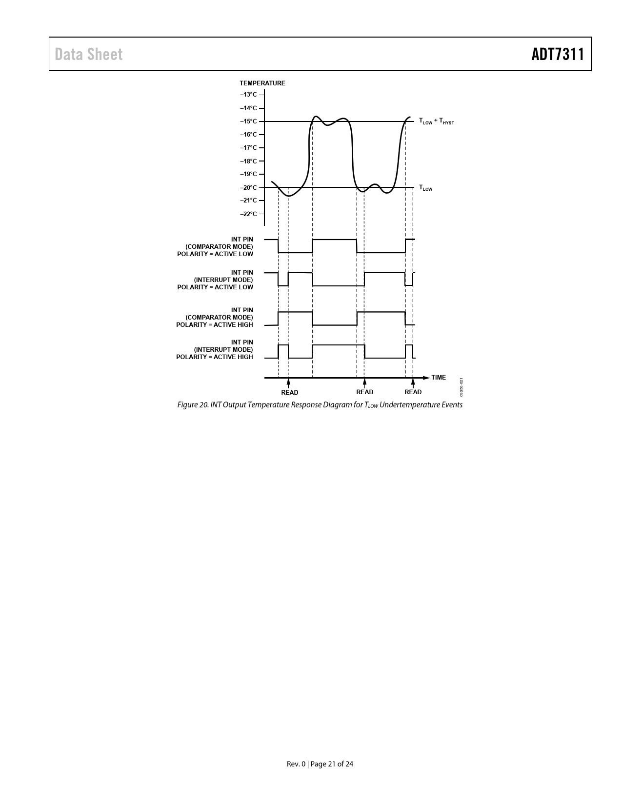 Data Sheet. ADT7311. TEMPERATURE. 13°C. 14°C. 15°C. TLOW + THYST. 16°C. 17°C. 18°C. 19°C
