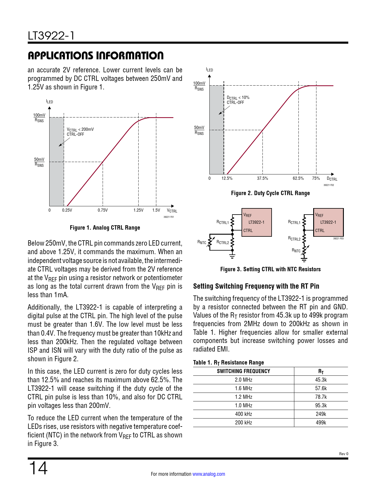 APPLICATIONS INFORMATION. Figure 2. Duty Cycle CTRL Range. Figure 1