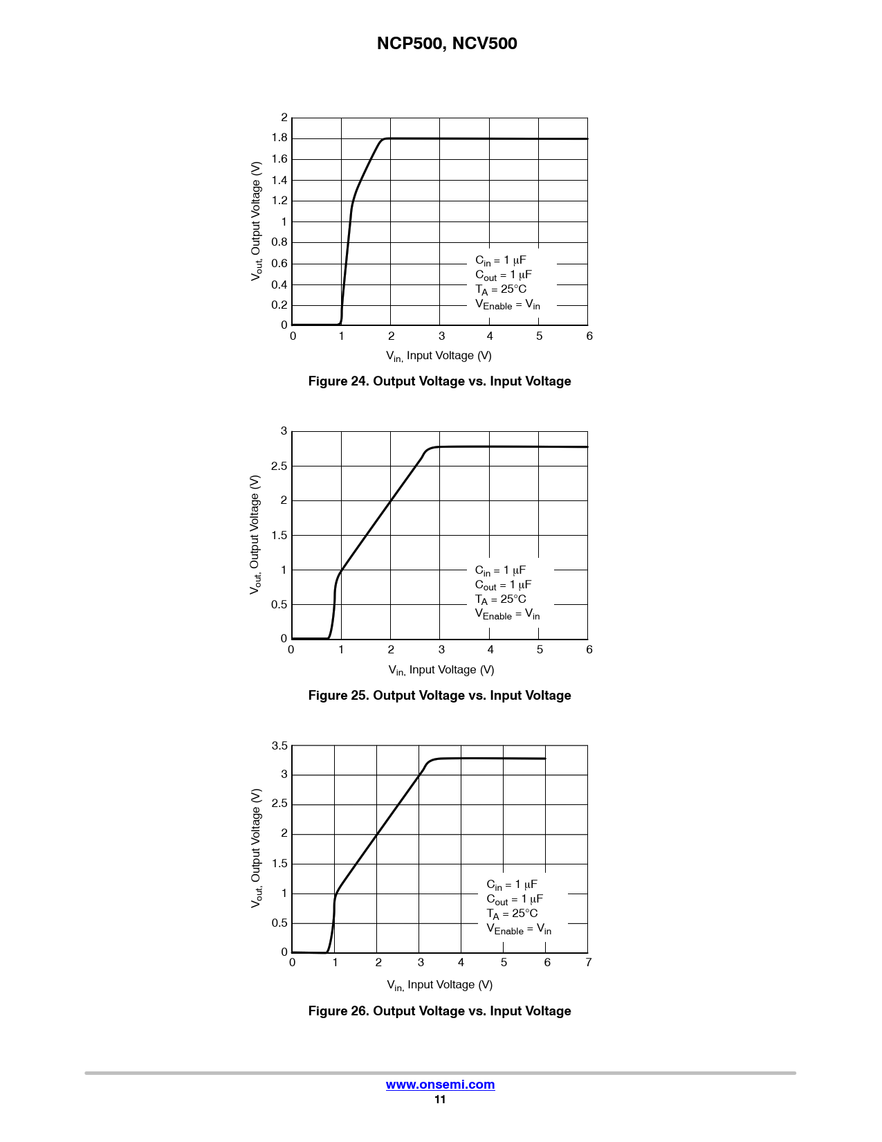 NCP500, NCV500. Figure 24. Output Voltage vs. Input Voltage. Figure 25