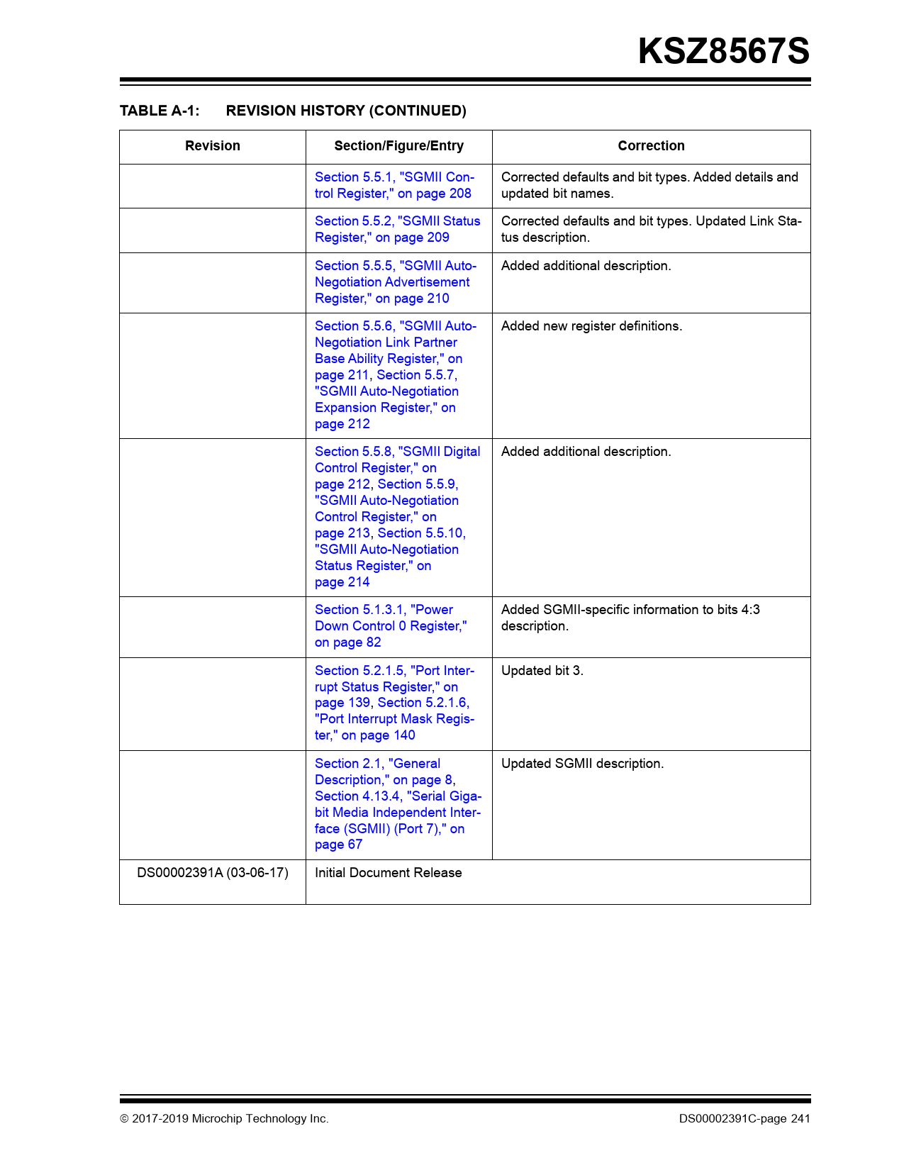 KSZ8567S TABLE A-1: REVISION HISTORY (CONTINUED) Revision Section/Figure/Entry Correction