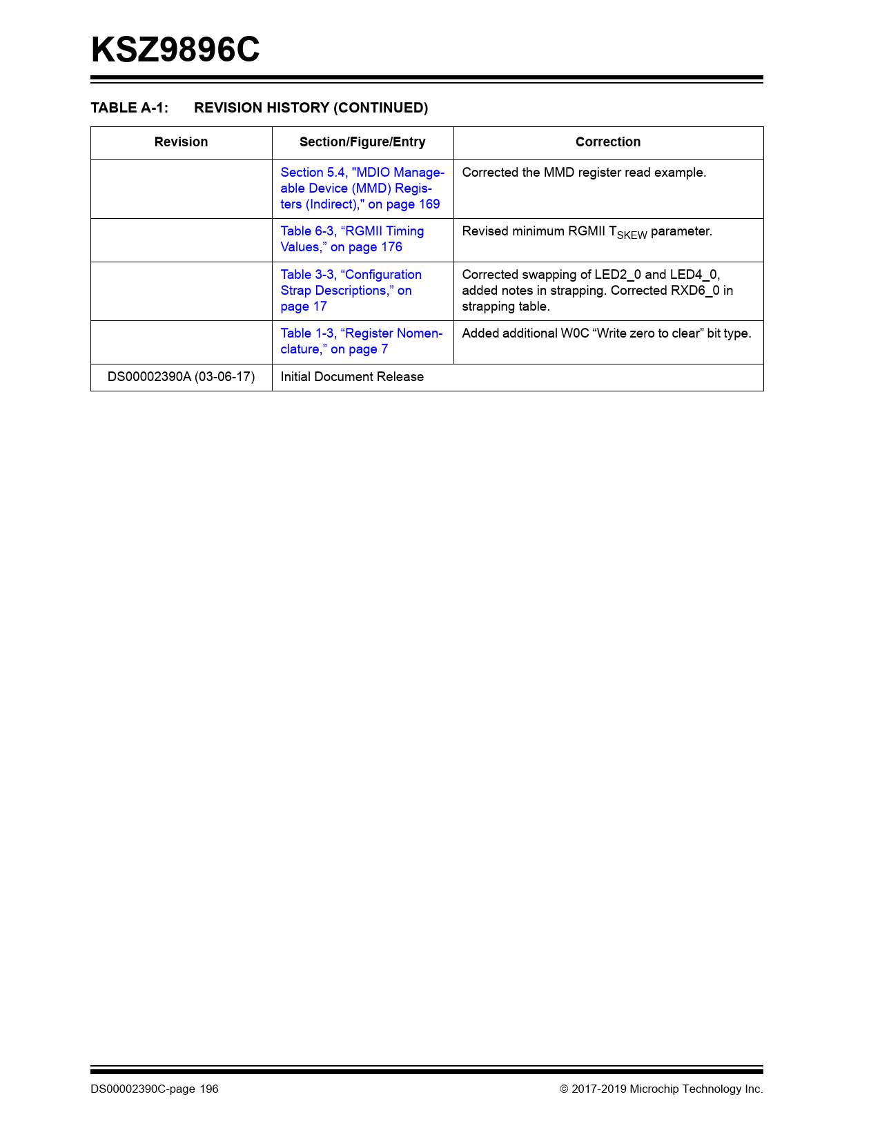 KSZ9896C TABLE A-1: REVISION HISTORY (CONTINUED) Revision Section/Figure/Entry Correction
