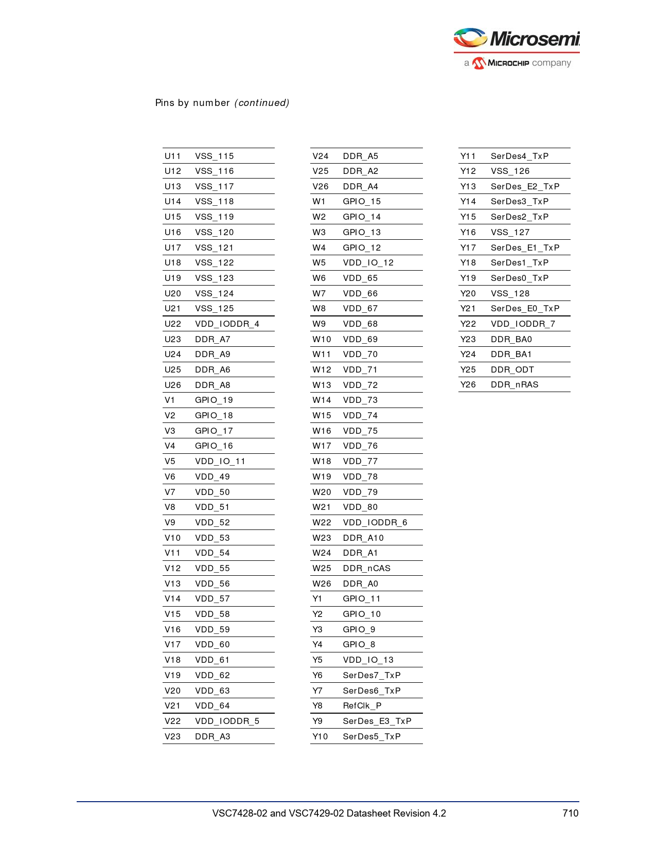 Pins. by. number. (continued). U11. VSS_115. V24. DDR_A5. Y11. SerDes4