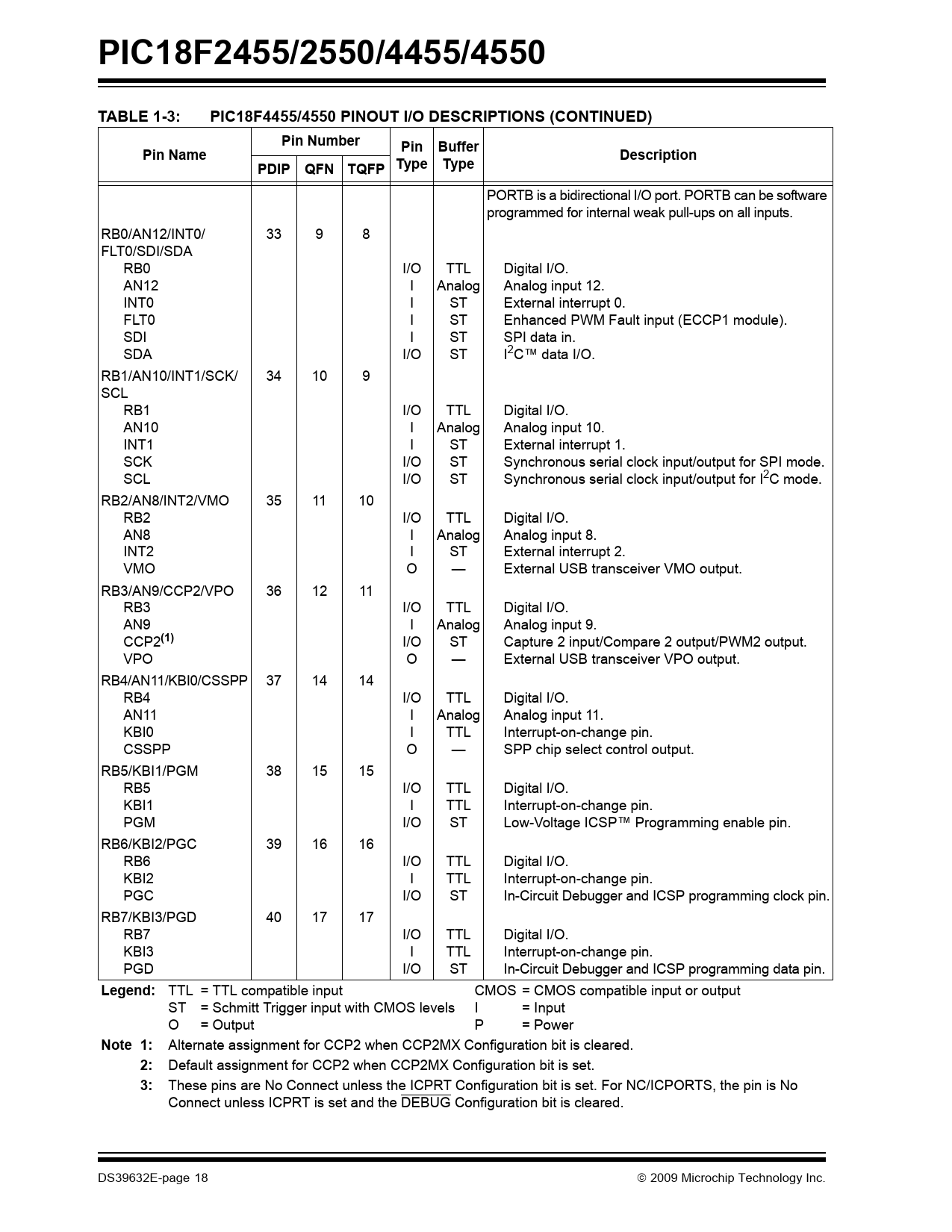 PIC18F2455/2550/4455/4550. TABLE 13. PIC18F4455/4550 PINOUT I/O