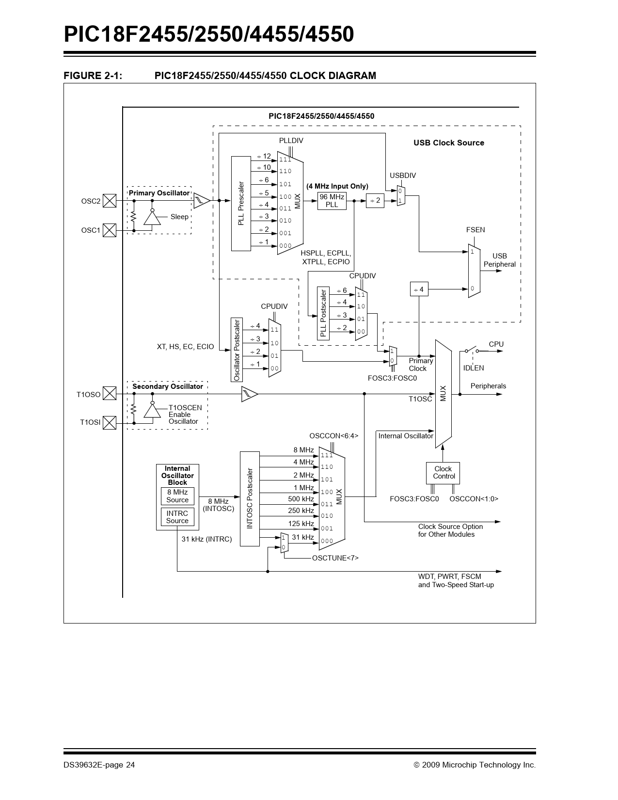 PIC18F2455/2550/4455/4550. FIGURE 2-1:. PIC18F2455/2550/4455/4550 CLOCK ...