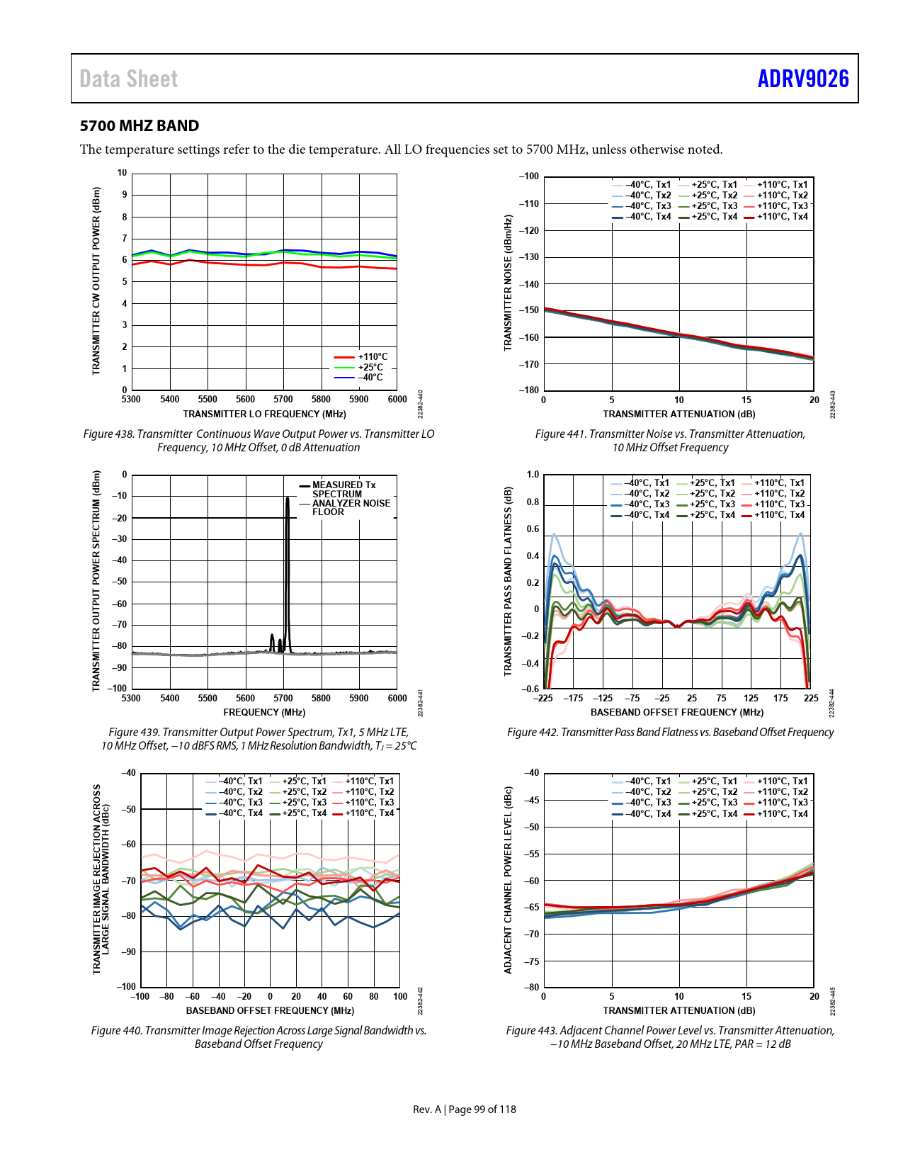 Data Sheet Adrv9026 5700 Mhz Band 100 40 C Tx1 25 C Tx1 110 C Tx1 40 C Tx2 25 C Tx2 110 C Tx2 Dbm 110 40 C Tx3 Datasheet Adrv9026 Analog Devices Revision A