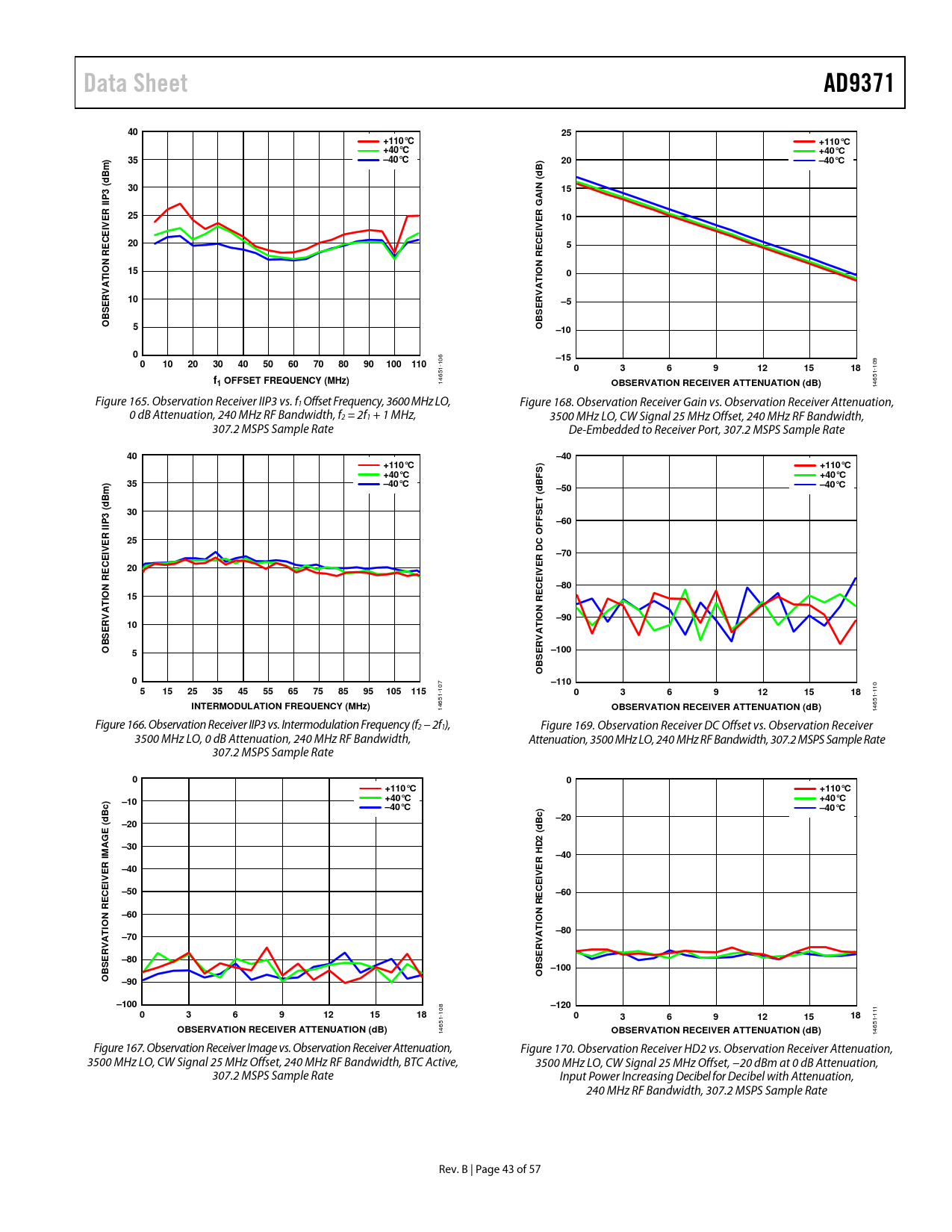 Data Sheet Ad9371 110 C 40 C 40 C N 3 Ip I N Re S B 10 15 100 110 F1 Offset Frequency Mhz Datasheet Ad9371 Analog Devices Revision B