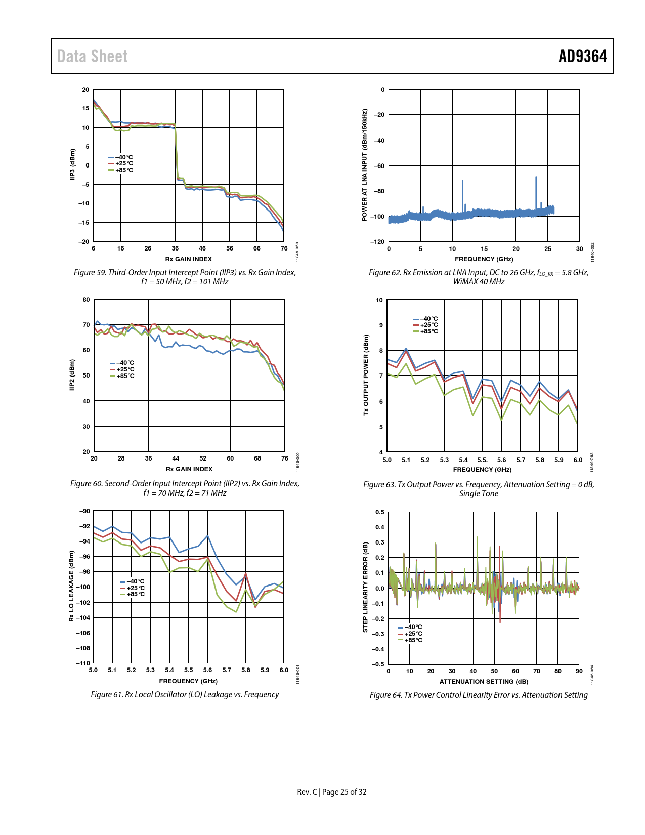 Data Sheet Ad9364 150khz 40 Bm D Bm 40 C 25 C 60 3 85 C Np I Iip T Ln 80 10 Er W 100 15 1 Rx Gain Index Frequency Ghz Datasheet Ad9364 Analog Devices Revision C