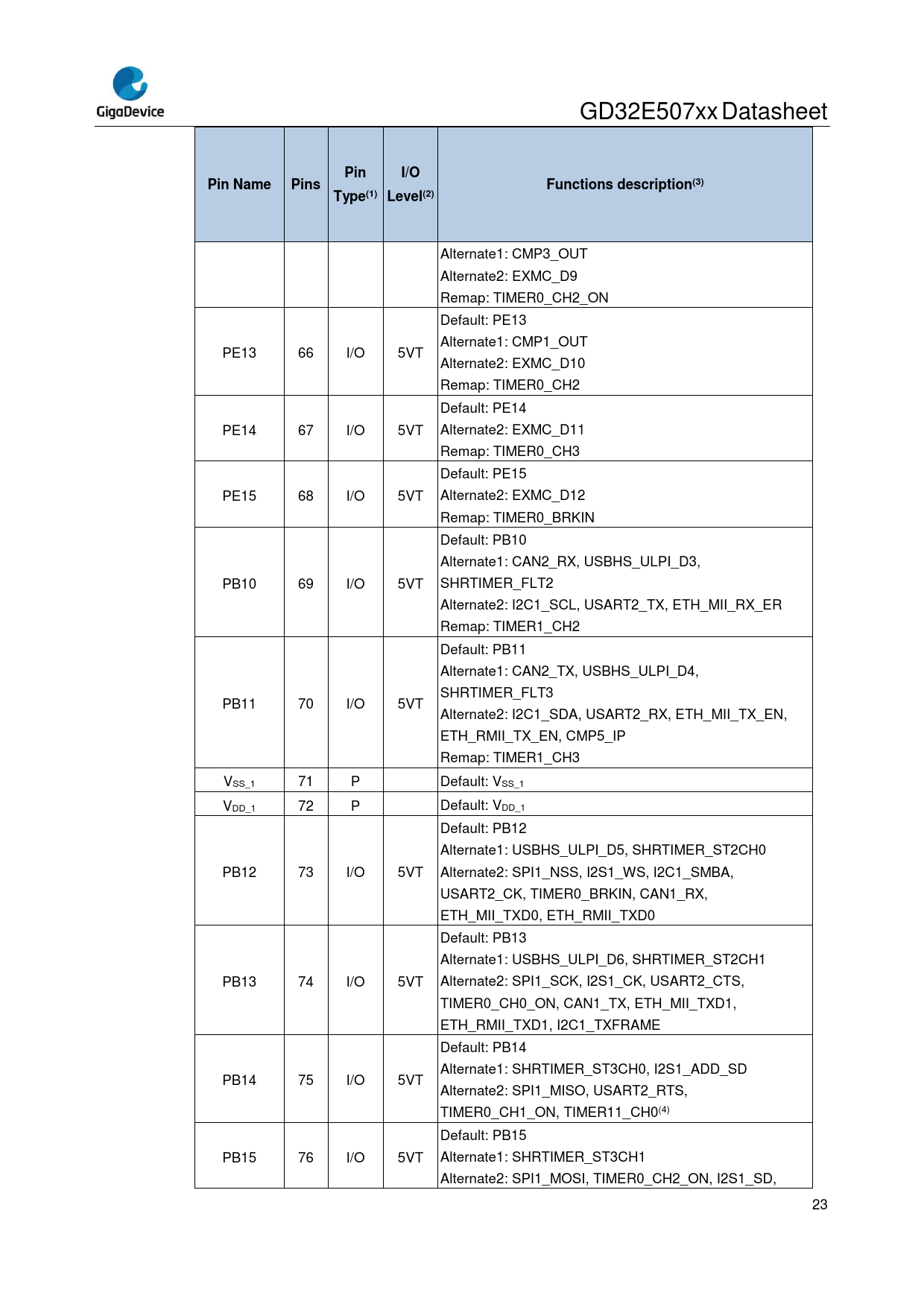 Pin I/O Pin Name Pins Functions description(3) Type(1) Level(2)