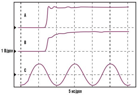 На этих осциллограммах выходных сигналов стробоскопической приставки кривая A представляет реакцию на скачок сигнала частотой 3.7 кГц, созданный герконовым реле, кривая B иллюстрирует использование нормального аттенюатора, а кривая C получена для 100-мега
