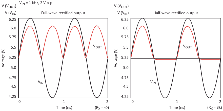 A full-wave rectifier is realized by setting R sub X /sub  = ∞ Half-wave rectification is predicted at R sub X /sub  = 3k
