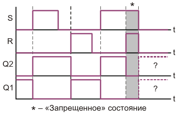 Временная диаграмма работы обычного RS-триггера при подаче управляющих сигналов на его входы