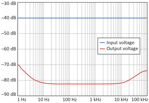 With the transistors shown in Figure 1, the power-supply rejection holds well beyond the audio band