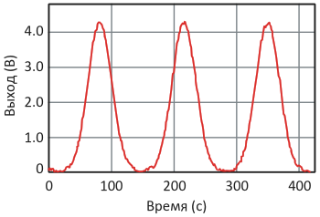Шум, как видно на этой «ленточной диаграмме» схемы, имитирует на выходе типичный сигнал данных