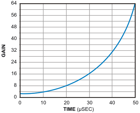 This graph of input- and output-voltage gain shows the time elapsed since the track/amplify-logic transition