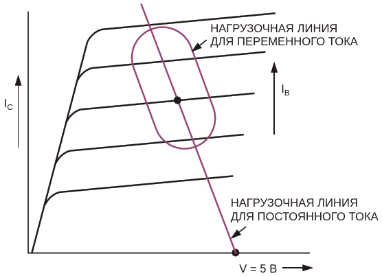 Нагрузочная линия представляет собой комбинацию прямой и эллипса