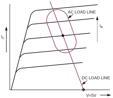 The load line is a combination of a straight line and an ellipse
