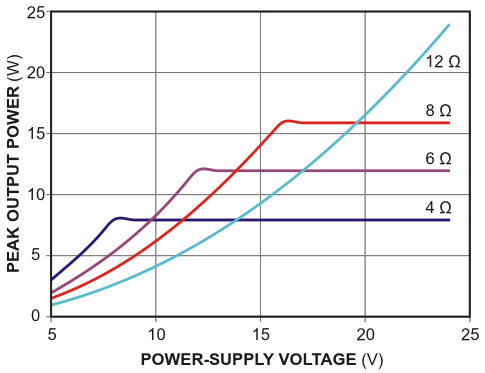 Selecting an optimal impedance, such as 12 Ω, and supply voltage, such as 15 V, maximizes output power and prevents current-limiting- induced distortion