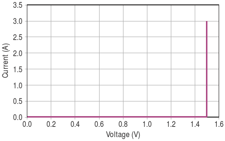 Current versus voltage for circuit in Figure 1, high current, note the square knee