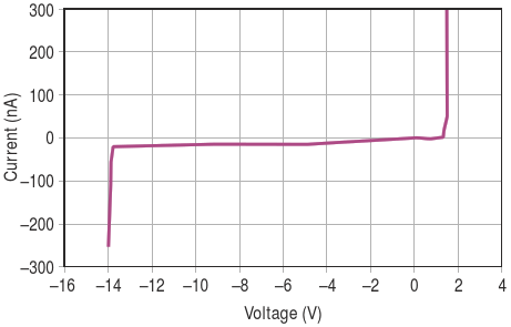 CCurrent versus voltage for circuit in Figure 1, low current, showing current increase when nearing common mode range limit