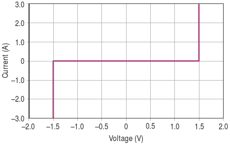 Curve for circuit in Figure 4, limiting voltage is very symmetrical about 0 V
