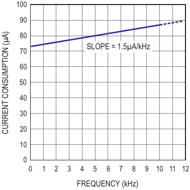 Current consumption vs frequency for the V-to-F converter
