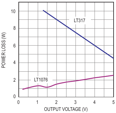 Power loss comparison: linear regulator vs Figure 1's power supply