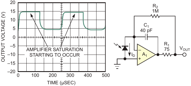 The output range of a transimpedance amplifier spans only one quadrant